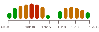 Du lundi au vendredi la fréquentation est selon l'heure : - de 8h30 à 9h : faible - de 9h00 à 10h30 :  modérée -  de 10h30 à 11h30 : importante - de 11h30 à 12h15 : faible / Après midi : de 13h30 à 14h : faible / de 14h à 16h : modérée  - de 16h  à 16h30 : faible